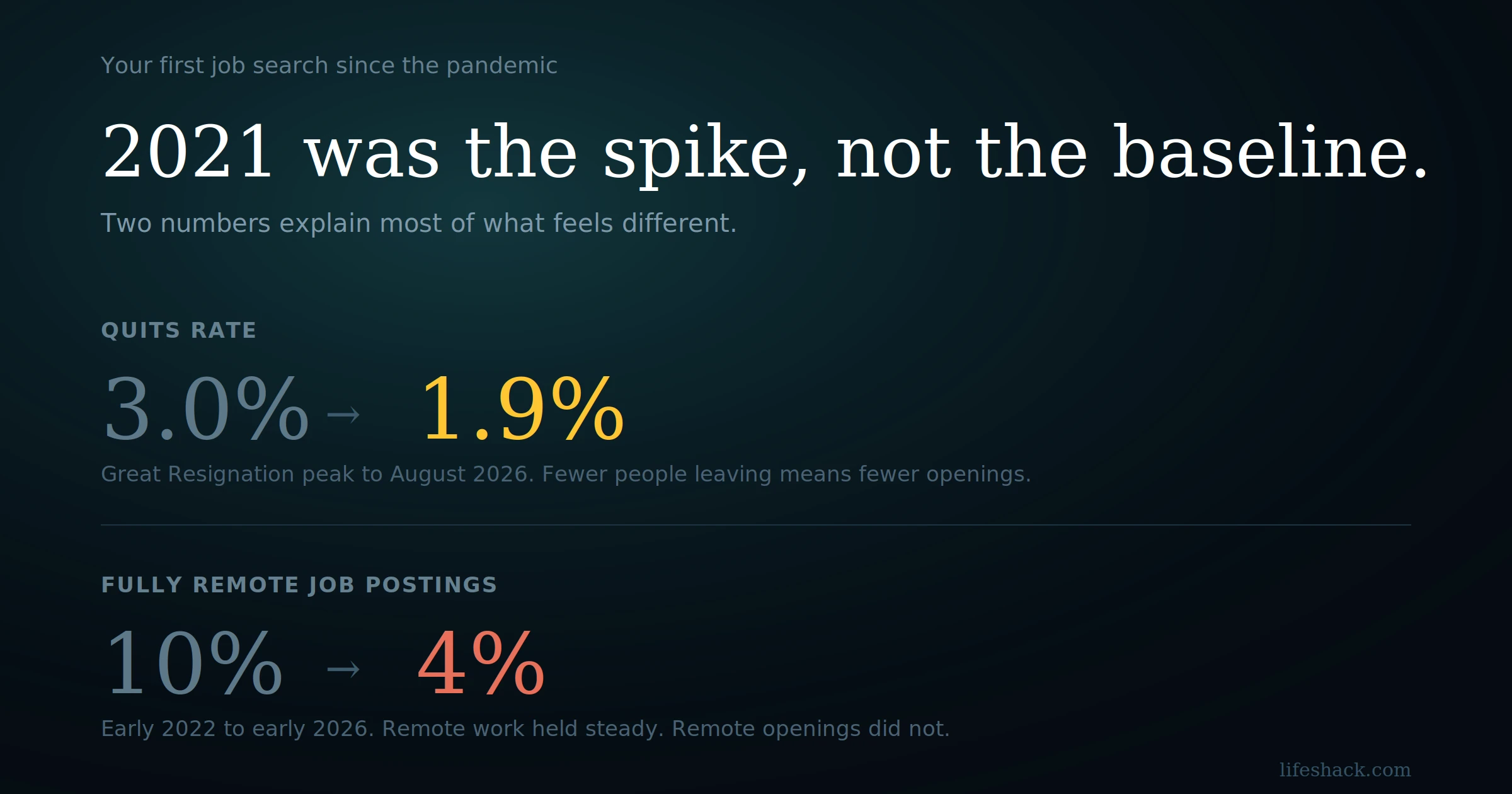 Your First Job Search Since the Pandemic: What Changed After the Hiring Boom