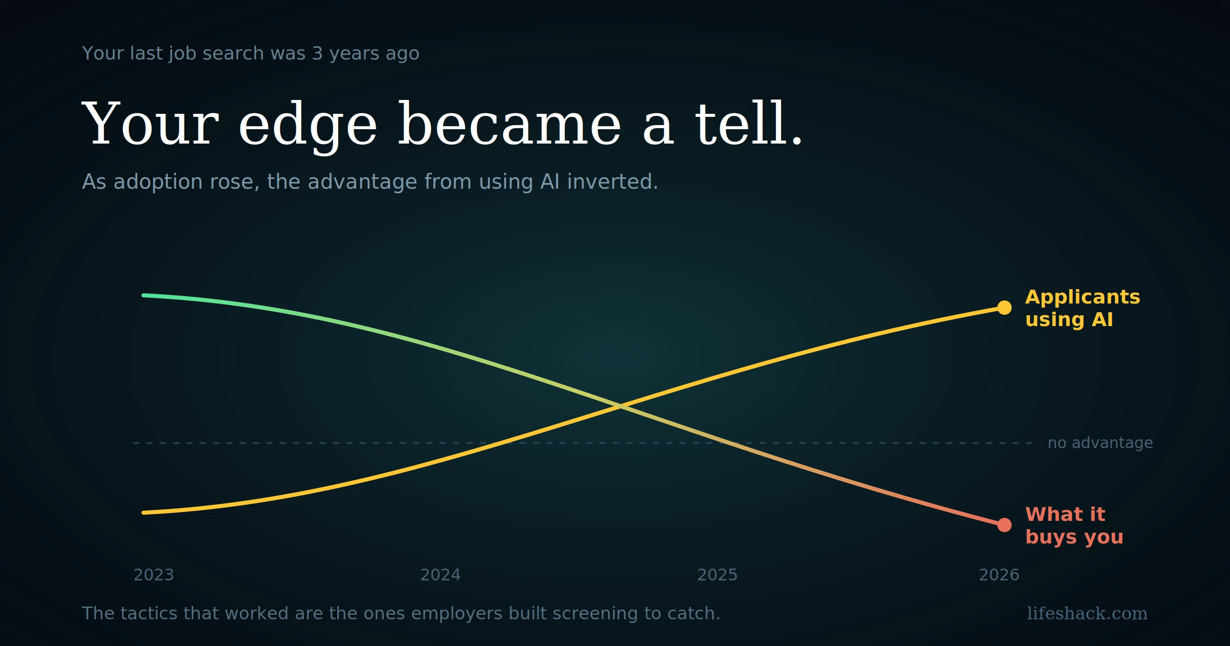 Your Last Job Search Was 3 Years Ago. Here's What AI Changed.