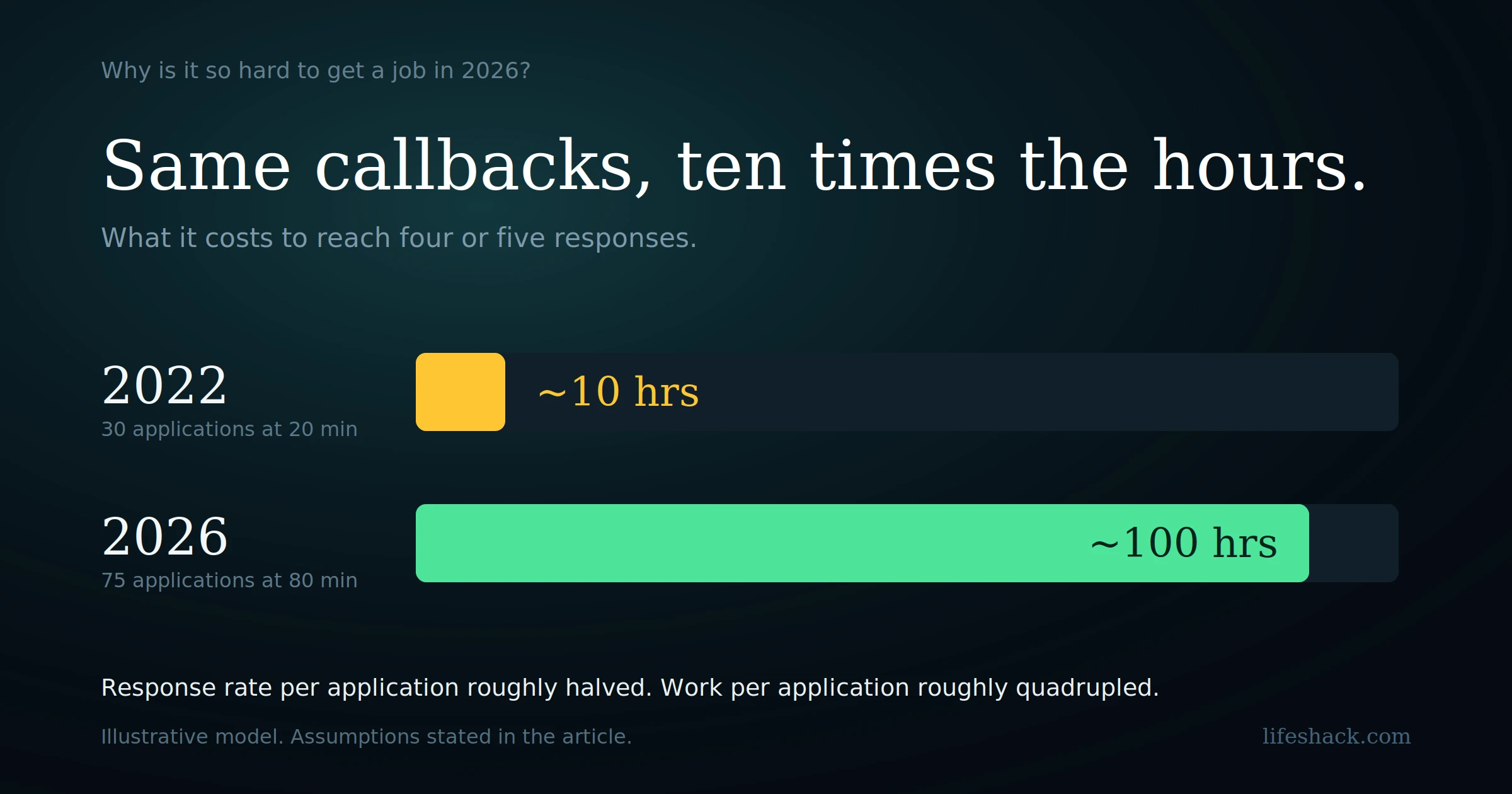 Why Is It So Hard to Get a Job in 2026? What Changed Since 2022