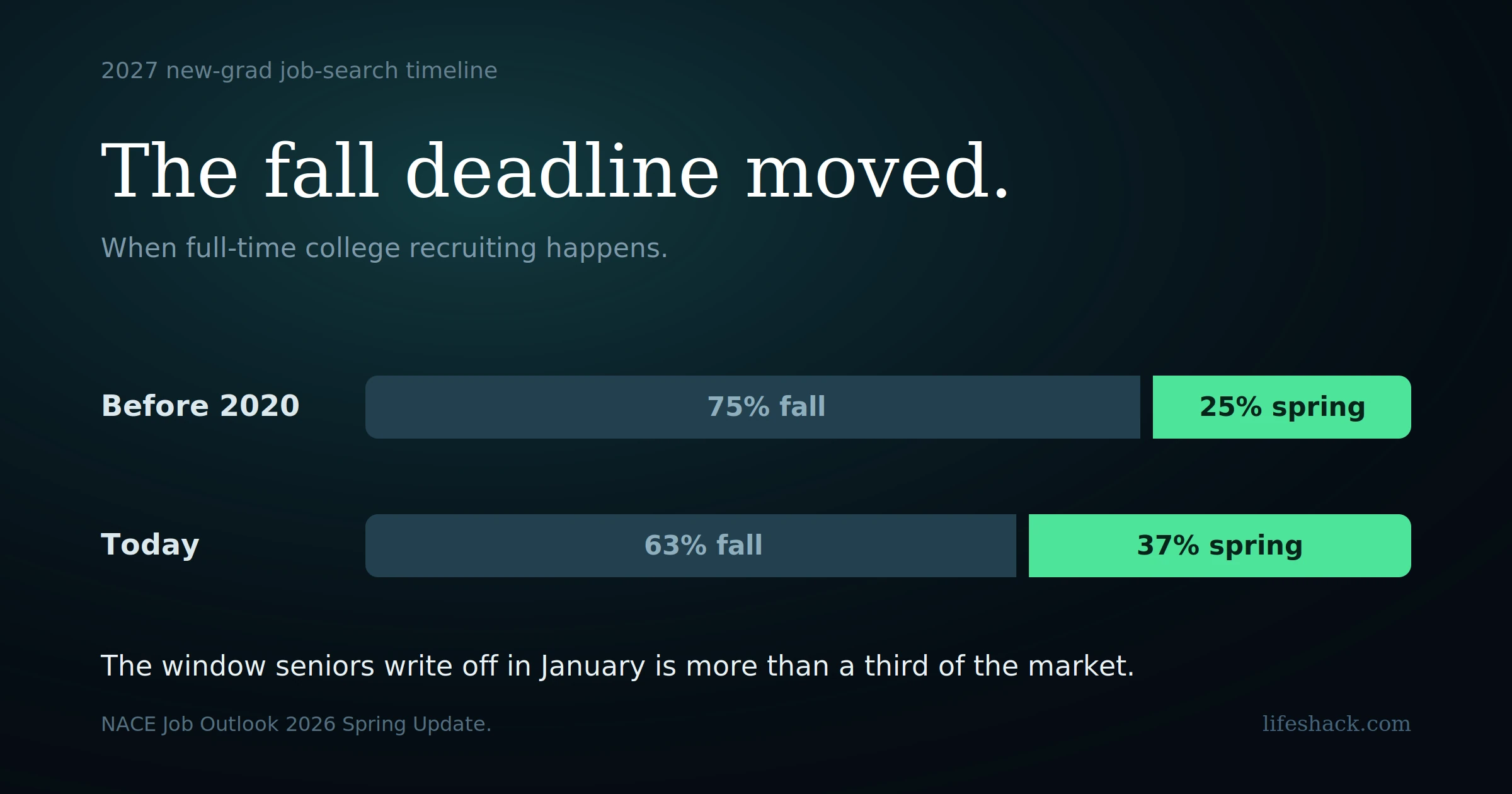 2027 New-Grad Job-Search Timeline: Get Hired Before Graduation