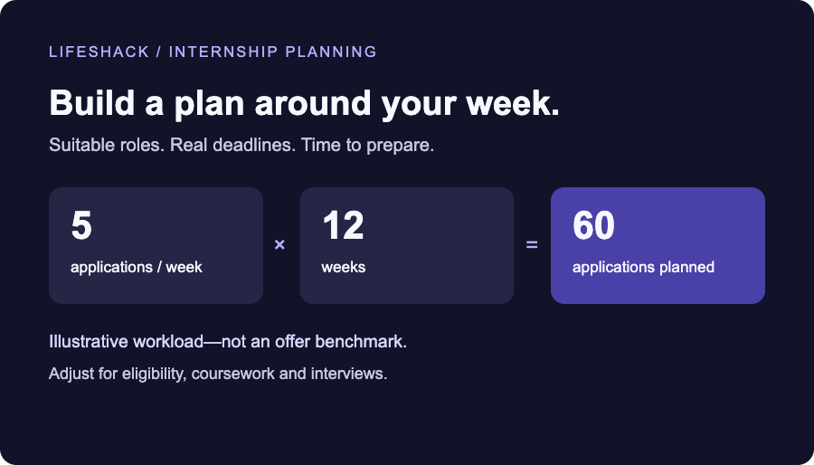 How Many Internships Should You Apply To? A Practical Weekly Plan